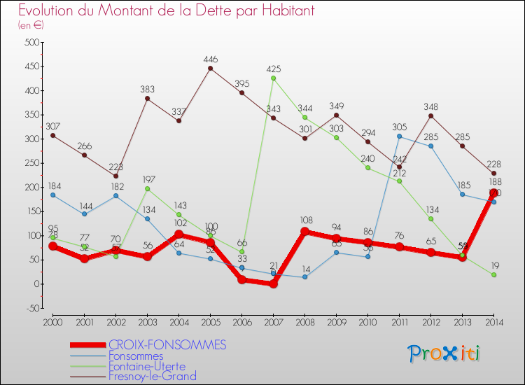 Evolution de la dette par habitant pour la commune de CROIX-FONSOMMES et les communes proches de 2000 à 2014 Comparaison de la dette par habitant pour CROIX-FONSOMMES et les communes voisines de 2000 à 2014