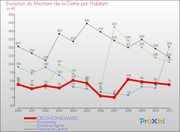 Evolution de la dette par habitant pour la commune de CROIX-FONSOMMES et les communes proches Comparaison de la dette par habitant pour CROIX-FONSOMMES et les communes voisines