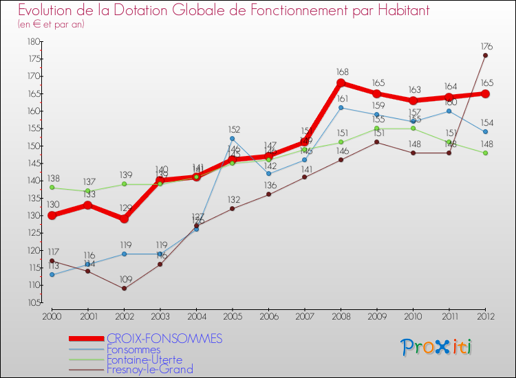 Evolution et montant de la dotation globale de fonctionnement par Habitant pour CROIX-FONSOMMES et les communes proches Comparaison des dotations globales de fonctionnement par habitant pour CROIX-FONSOMMES et les communes voisines