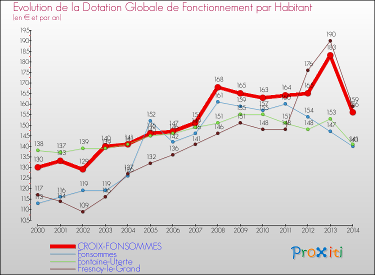 Evolution et montant de la dotation globale de fonctionnement par Habitant pour CROIX-FONSOMMES et les communes proches de 2000 à 2014. Comparaison des dotations globales de fonctionnement par habitant pour CROIX-FONSOMMES et les communes voisines de 2000 à 2014.