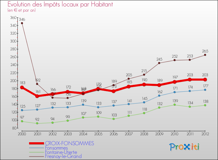 Evolution et montant des impôts locaux par Habitant pour CROIX-FONSOMMES et les communes proches Comparaison des impôts locaux par habitant pour CROIX-FONSOMMES et les communes voisines