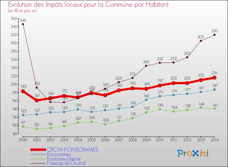 Evolution et montant des impôts locaux par Habitant pour CROIX-FONSOMMES et les communes proches de 2000 à 2014 Comparaison des impôts locaux par habitant pour CROIX-FONSOMMES et les communes voisines de 2000 à 2014