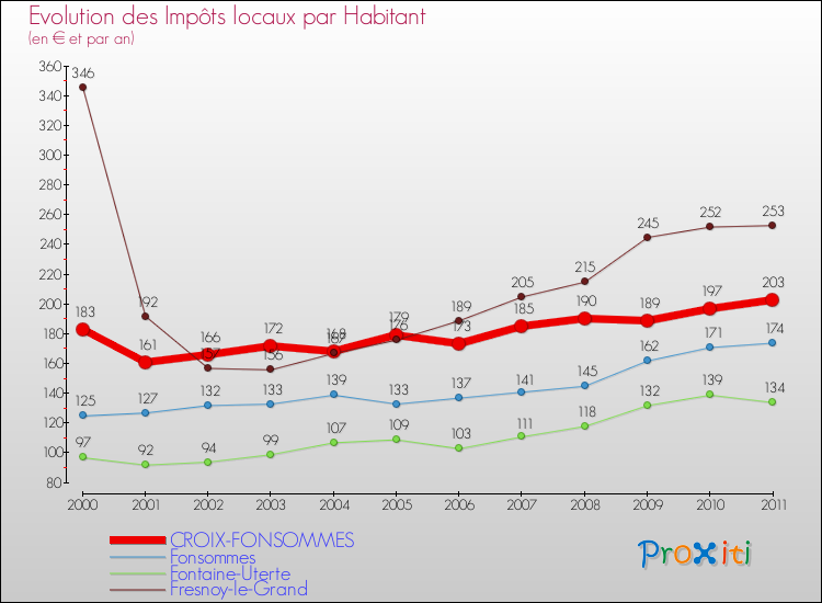 Evolution et montant des impôts locaux par Habitant pour CROIX-FONSOMMES et les communes proches Comparaison des impôts locaux par habitant pour CROIX-FONSOMMES et les communes voisines