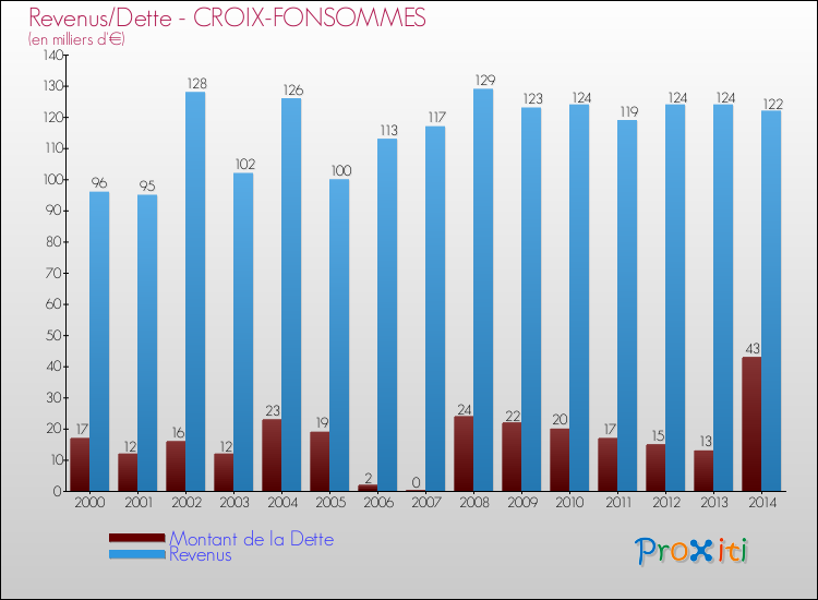 Evolution comparée de la dette et des revenus pour la commune de CROIX-FONSOMMES de 2000 à 2014 Comparaison de la dette et des revenus pour CROIX-FONSOMMES de 2000 à 2014