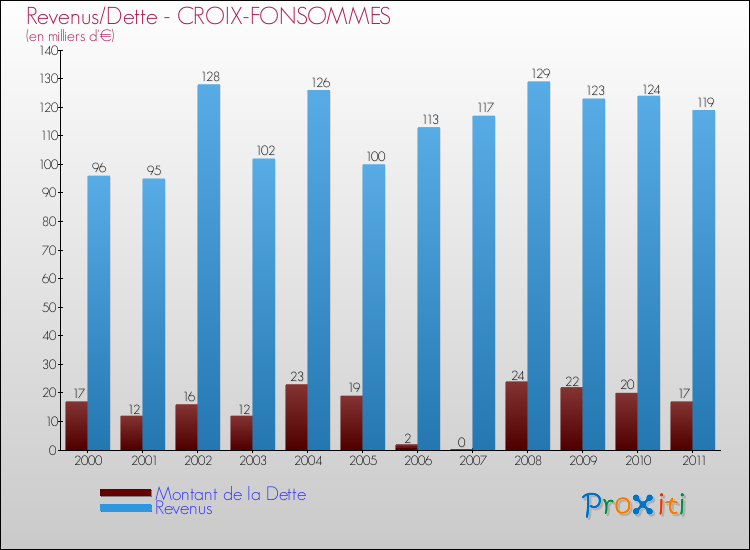 Evolution comparée de la dette et des revenus pour la commune de CROIX-FONSOMMES de 2000 à 2011 Comparaison de la dette et des revenus pour CROIX-FONSOMMES de 2000 à 2011