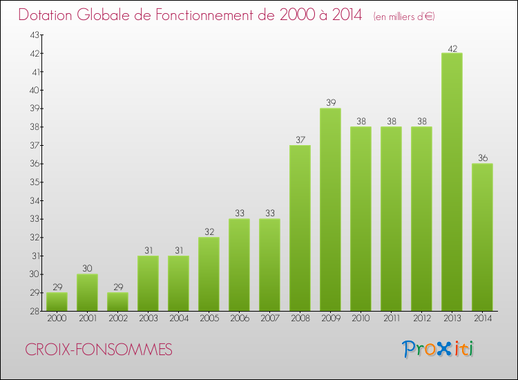 Evolution du montant de la Dotation Globale de Fonctionnement pour la commune de CROIX-FONSOMMES de 2000 à 2014 Evolution du montant de la Dotation Globale de Fonctionnement pour CROIX-FONSOMMES de 2000 à 2014