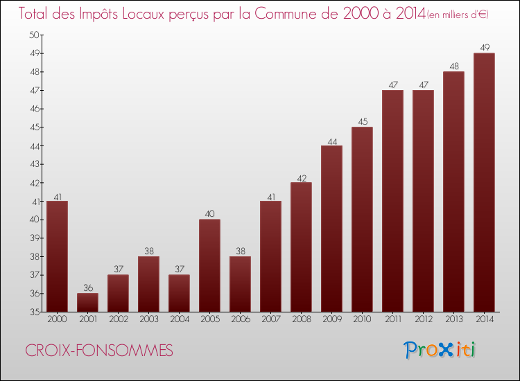 Evolution des Impôts Locaux pour la commune de CROIX-FONSOMMES de 2000 à 2014 Evolution des Impôts Locaux pour CROIX-FONSOMMES de 2000 à 2014