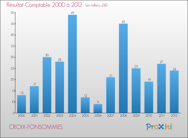 Evolution du résultat comptable pour la commune de CROIX-FONSOMMES de 2000 à 2012 Evolution du résultat comptable pour CROIX-FONSOMMES de 2000 à 2012