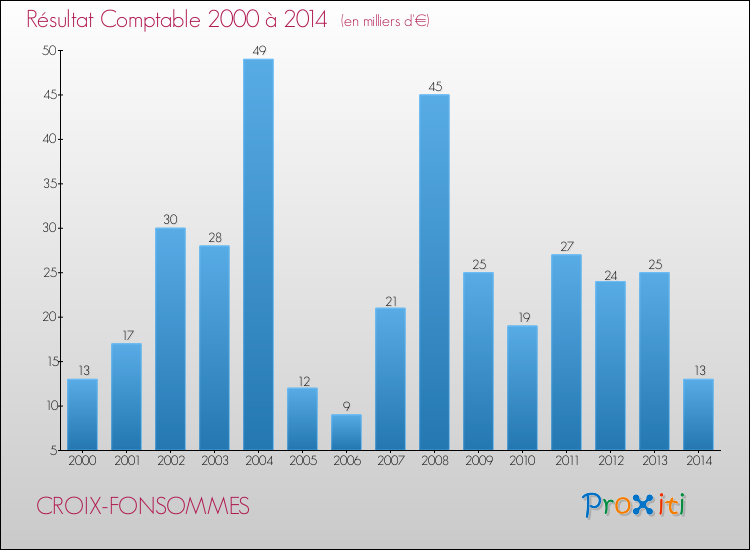 Evolution du résultat comptable pour la commune de CROIX-FONSOMMES de 2000 à 2014 Evolution du résultat comptable pour CROIX-FONSOMMES de 2000 à 2014