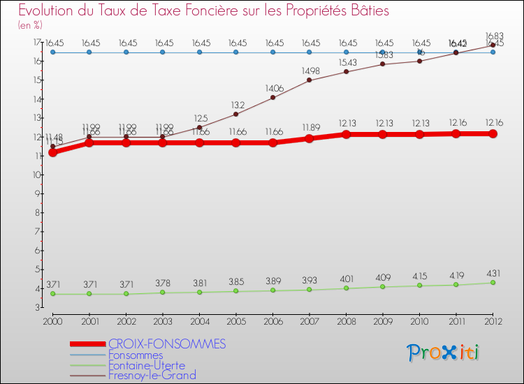 Evolution du taux de la taxe foncière sur le bati pour CROIX-FONSOMMES et les communes proches de 2000 à 2012 Comparaison des taux de taxe foncière sur le bati pour CROIX-FONSOMMES et les communes voisines de 2000 à 2012