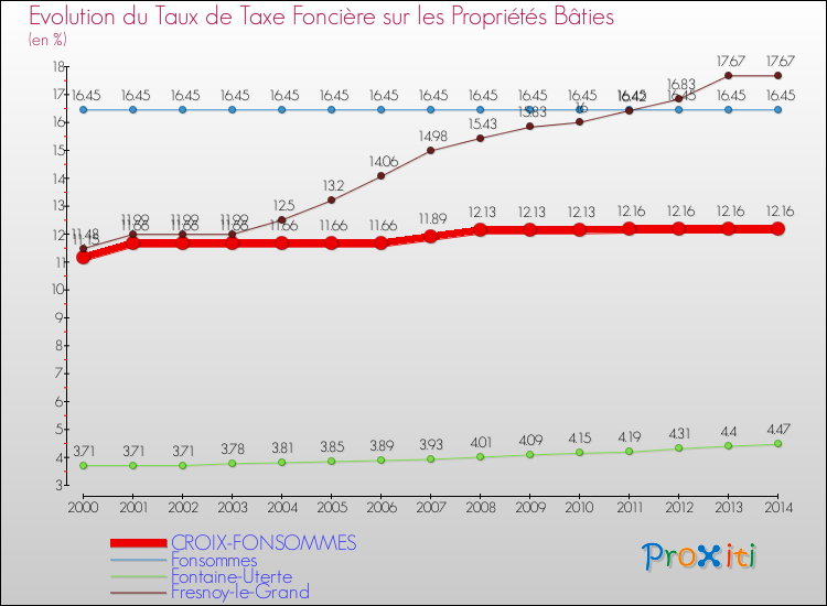 Evolution du taux de la taxe foncière sur le bati pour CROIX-FONSOMMES et les communes proches de 2000 à 2014 Comparaison des taux de taxe foncière sur le bati pour CROIX-FONSOMMES et les communes voisines de 2000 à 2014
