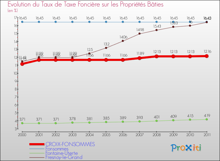 Evolution du taux de la taxe foncière sur le bati pour CROIX-FONSOMMES et les communes proches Comparaison des taux de taxe foncière sur le bati pour CROIX-FONSOMMES et les communes voisines