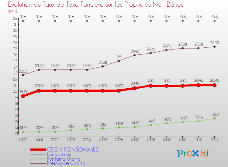 Evolution du taux de la taxe foncière sur les immeubles et terrains non batis pour CROIX-FONSOMMES et les communes proches de 2000 à 2012 Comparaison des taux de la taxe foncière sur les immeubles et terrains non batis pour CROIX-FONSOMMES et les communes voisines de 2000 à 2012