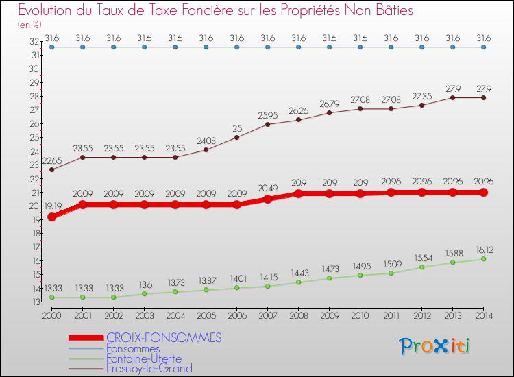 Evolution du taux de la taxe foncière sur les immeubles et terrains non batis pour CROIX-FONSOMMES et les communes proches de 2000 à 2014 Comparaison des taux de la taxe foncière sur les immeubles et terrains non batis pour CROIX-FONSOMMES et les communes voisines de 2000 à 2014