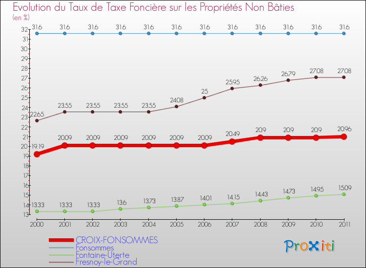 Evolution du taux de la taxe foncière sur les immeubles et terrains non batis pour CROIX-FONSOMMES et les communes proches Comparaison des taux de la taxe foncière sur les immeubles et terrains non batis pour CROIX-FONSOMMES et les communes voisines