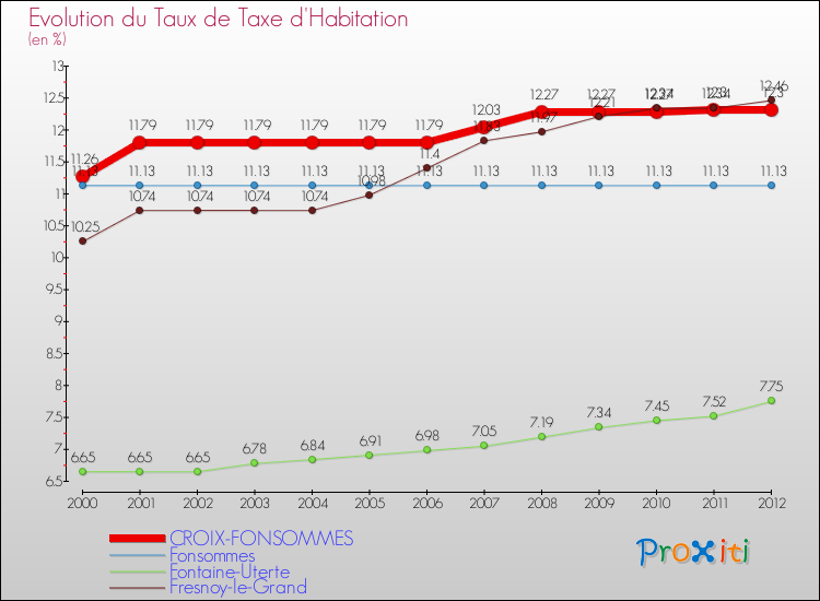 Evolution du taux de la taxe d'habitation pour CROIX-FONSOMMES et les communes proches Comparaison des taux de la taxe d'habitation pour CROIX-FONSOMMES et les communes voisines