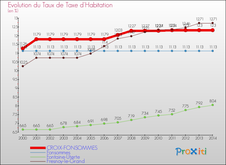 Evolution du taux de la taxe d'habitation pour CROIX-FONSOMMES et les communes proches de 2000 à 2014 Comparaison des taux de la taxe d'habitation pour CROIX-FONSOMMES et les communes voisines de 2000 à 2014