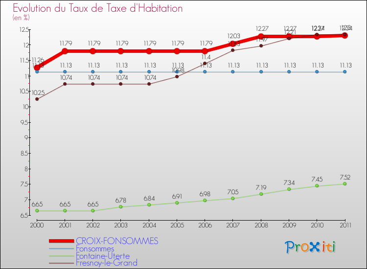 Evolution du taux de la taxe d'habitation pour CROIX-FONSOMMES et les communes proches Comparaison des taux de la taxe d'habitation pour CROIX-FONSOMMES et les communes voisines