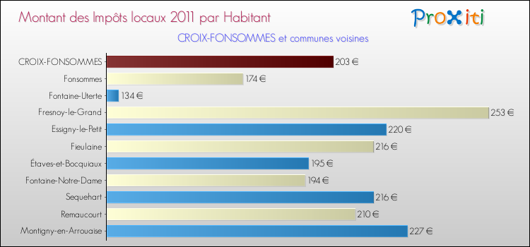 Montant des impôts locaux par Habitant pour CROIX-FONSOMMES et les communes proches Comparaison des impôts locaux par habitant pour CROIX-FONSOMMES et les communes voisines