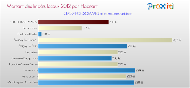 Montant des impôts locaux par Habitant pour CROIX-FONSOMMES et les communes proches Comparaison des impôts locaux par habitant pour CROIX-FONSOMMES et les communes voisines