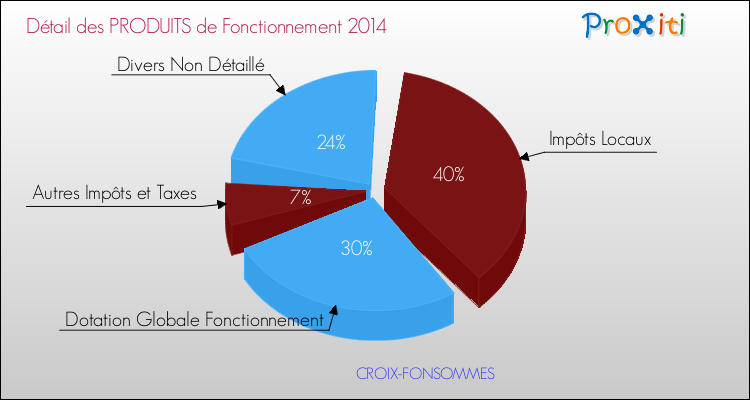 Décomposition du Budget de Fonctionnement 2014 de la commune de CROIX-FONSOMMES Budget de Fonctionnement 2014 pour la commune de CROIX-FONSOMMES