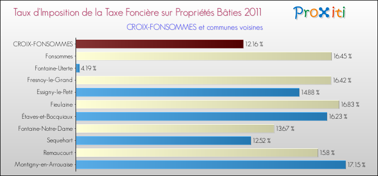 Taux d'imposition de la taxe foncière sur le bati 2011 pour CROIX-FONSOMMES et les communes proches Comparaison des taux d'imposition de la taxe foncière sur le bati 2011 pour CROIX-FONSOMMES et les communes voisines