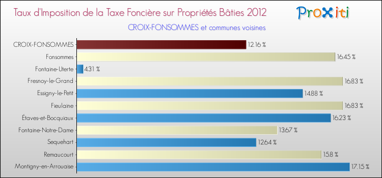Taux d'imposition de la taxe foncière sur le bati 2012 pour CROIX-FONSOMMES et les communes proches Comparaison des taux d'imposition de la taxe foncière sur le bati 2012 pour CROIX-FONSOMMES et les communes voisines