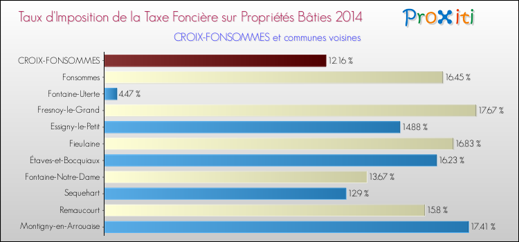 Taux d'imposition de la taxe foncière sur le bati 2014 pour CROIX-FONSOMMES et les communes proches Comparaison des taux d'imposition de la taxe foncière sur le bati 2014 pour CROIX-FONSOMMES et les communes voisines