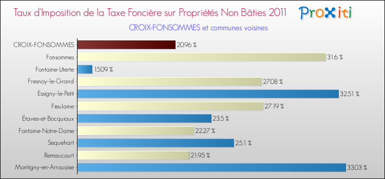 Taux d'imposition de la taxe foncière sur les immeubles et terrains non batis 2011 pour CROIX-FONSOMMES et les communes proches Comparaison des taux d'imposition de la taxe foncière sur les immeubles et terrains non batis 2011 pour CROIX-FONSOMMES et les communes voisines