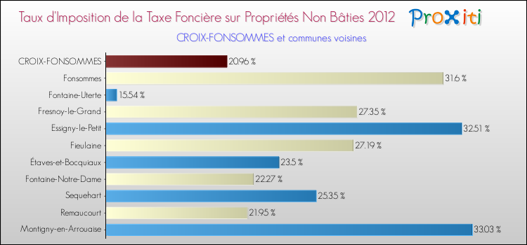 Taux d'imposition de la taxe foncière sur les immeubles et terrains non batis 2012 pour CROIX-FONSOMMES et les communes proches Comparaison des taux d'imposition de la taxe foncière sur les immeubles et terrains non batis 2012 pour CROIX-FONSOMMES et les communes voisines