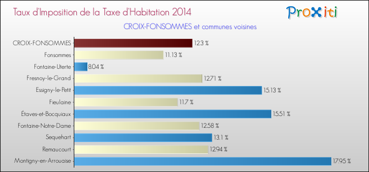 Taux d'imposition de la taxe d'habitation 2014 pour CROIX-FONSOMMES et les communes proches Comparaison des taux d'imposition de la taxe d'habitation 2014 pour CROIX-FONSOMMES et les communes voisines
