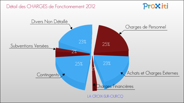 Décomposition des Charges de Fonctionnement 2012 de la commune de LA CROIX-SUR-OURCQ Charges de Fonctionnement 2012 pour la commune de LA CROIX-SUR-OURCQ