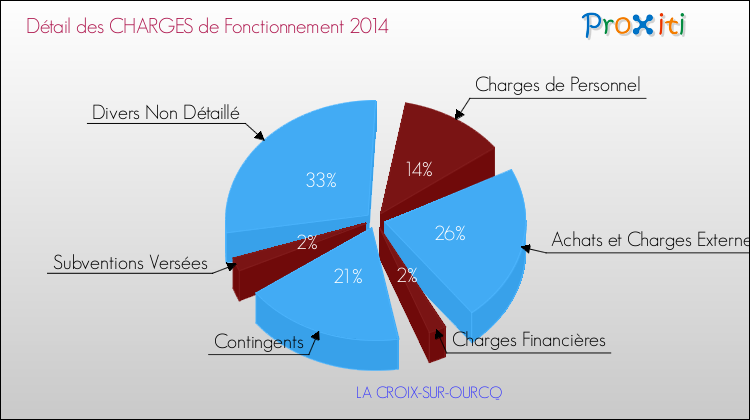 Décomposition des Charges de Fonctionnement 2014 de la commune de LA CROIX-SUR-OURCQ Charges de Fonctionnement 2014 pour la commune de LA CROIX-SUR-OURCQ