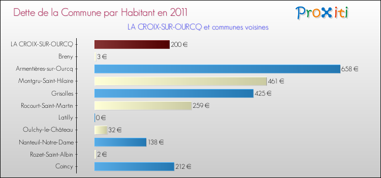 Dette par habitant de la commune en 2011 pour LA CROIX-SUR-OURCQ et les communes proches Comparaison de la dette par habitant de la commune en 2011 pour LA CROIX-SUR-OURCQ et les communes voisines