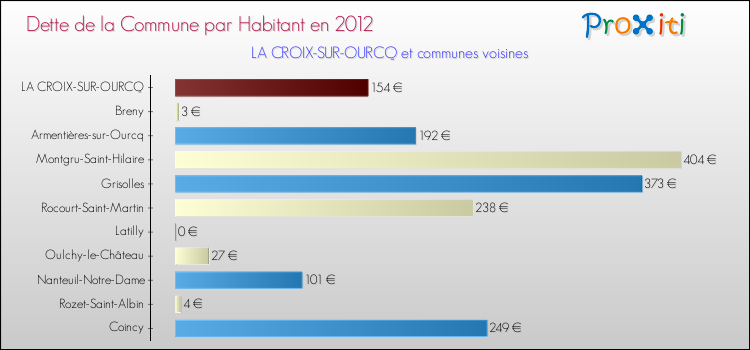 Dette par habitant de la commune en 2012 pour LA CROIX-SUR-OURCQ et les communes proches Comparaison de la dette par habitant de la commune en 2012 pour LA CROIX-SUR-OURCQ et les communes voisines