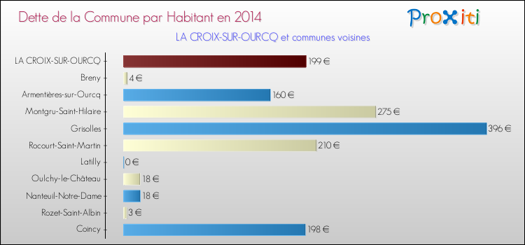 Dette par habitant de la commune en 2014 pour LA CROIX-SUR-OURCQ et les communes proches Comparaison de la dette par habitant de la commune en 2014 pour LA CROIX-SUR-OURCQ et les communes voisines