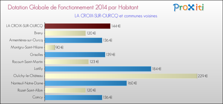 Montant des dotations globales de fonctionnement DGF par Habitant pour LA CROIX-SUR-OURCQ et les communes proches en 2014. Comparaison des des dotations globales de fonctionnement DGF par habitant pour LA CROIX-SUR-OURCQ et les communes voisines en 2014.