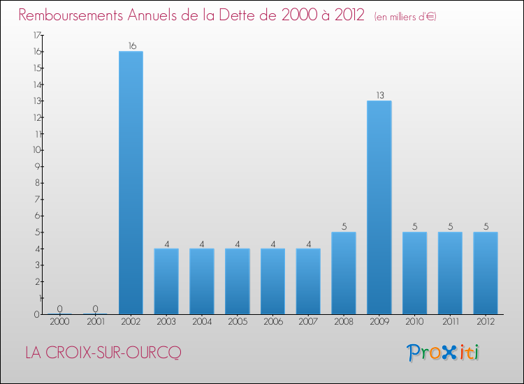Evolution de l'annuité de la dette pour la commune de LA CROIX-SUR-OURCQ de 2000 à 2012 Annuités de la dette pour LA CROIX-SUR-OURCQ de 2000 à 2012
