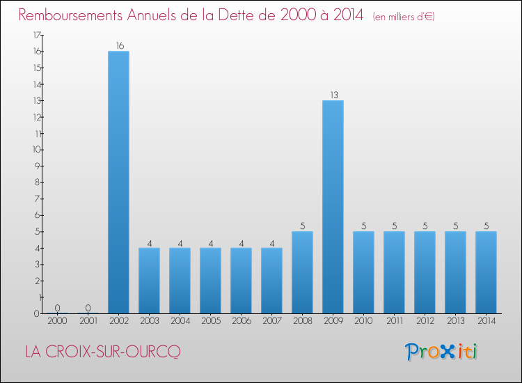 Evolution de l'annuité de la dette pour la commune de LA CROIX-SUR-OURCQ de 2000 à 2014 Annuités de la dette pour LA CROIX-SUR-OURCQ de 2000 à 2014