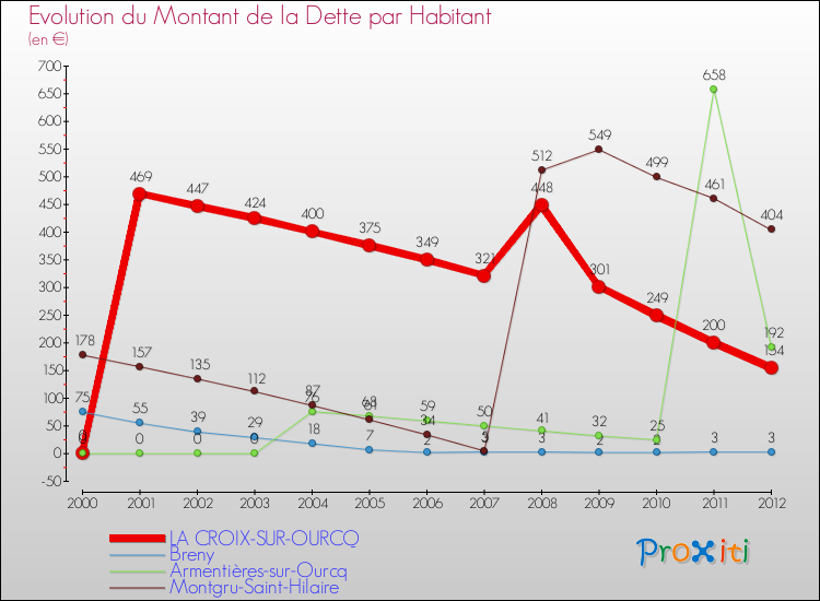 Evolution de la dette par habitant pour la commune de LA CROIX-SUR-OURCQ et les communes proches de 2000 à 2012 Comparaison de la dette par habitant pour LA CROIX-SUR-OURCQ et les communes voisines de 2000 à 2012