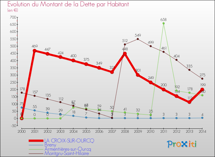Evolution de la dette par habitant pour la commune de LA CROIX-SUR-OURCQ et les communes proches de 2000 à 2014 Comparaison de la dette par habitant pour LA CROIX-SUR-OURCQ et les communes voisines de 2000 à 2014