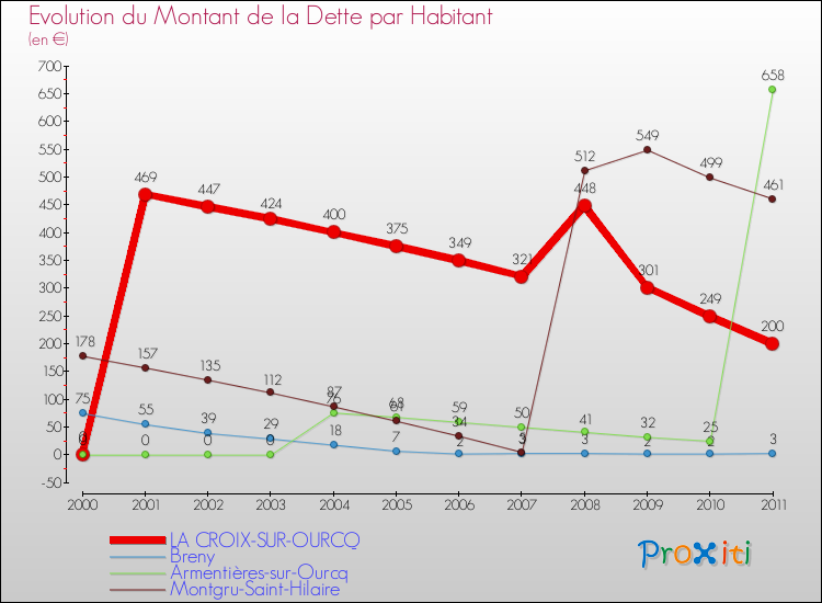 Evolution de la dette par habitant pour la commune de LA CROIX-SUR-OURCQ et les communes proches Comparaison de la dette par habitant pour LA CROIX-SUR-OURCQ et les communes voisines