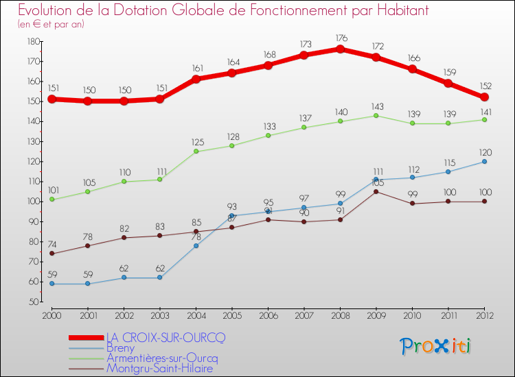 Evolution et montant de la dotation globale de fonctionnement par Habitant pour LA CROIX-SUR-OURCQ et les communes proches Comparaison des dotations globales de fonctionnement par habitant pour LA CROIX-SUR-OURCQ et les communes voisines