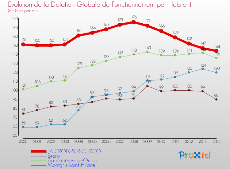 Evolution et montant de la dotation globale de fonctionnement par Habitant pour LA CROIX-SUR-OURCQ et les communes proches de 2000 à 2014. Comparaison des dotations globales de fonctionnement par habitant pour LA CROIX-SUR-OURCQ et les communes voisines de 2000 à 2014.