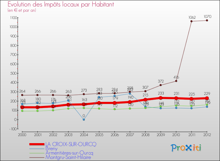 Evolution et montant des impôts locaux par Habitant pour LA CROIX-SUR-OURCQ et les communes proches Comparaison des impôts locaux par habitant pour LA CROIX-SUR-OURCQ et les communes voisines