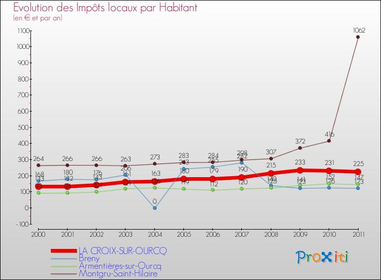 Evolution et montant des impôts locaux par Habitant pour LA CROIX-SUR-OURCQ et les communes proches Comparaison des impôts locaux par habitant pour LA CROIX-SUR-OURCQ et les communes voisines