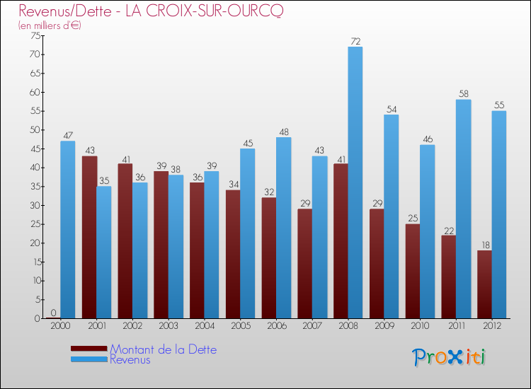 Evolution comparée de la dette et des revenus pour la commune de LA CROIX-SUR-OURCQ de 2000 à 2012 Comparaison de la dette et des revenus pour LA CROIX-SUR-OURCQ de 2000 à 2012