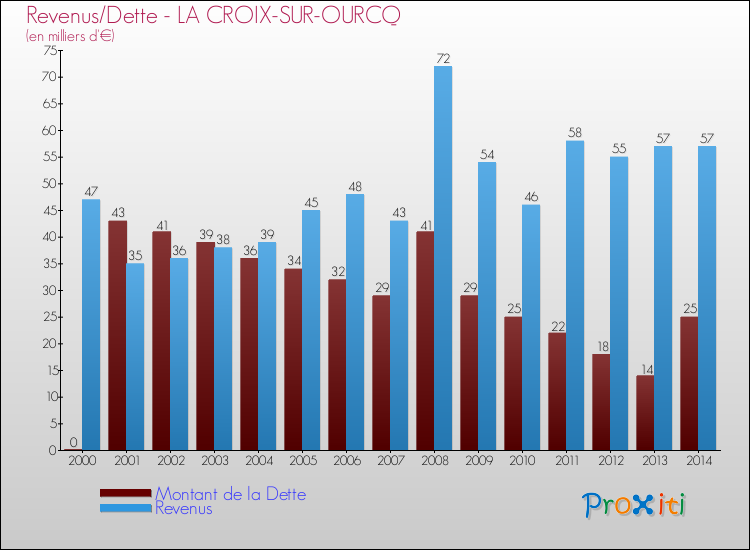 Evolution comparée de la dette et des revenus pour la commune de LA CROIX-SUR-OURCQ de 2000 à 2014 Comparaison de la dette et des revenus pour LA CROIX-SUR-OURCQ de 2000 à 2014