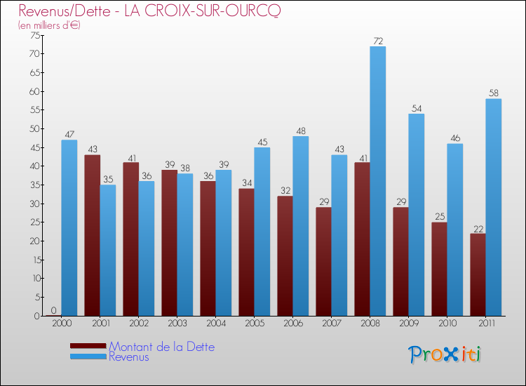 Evolution comparée de la dette et des revenus pour la commune de LA CROIX-SUR-OURCQ de 2000 à 2011 Comparaison de la dette et des revenus pour LA CROIX-SUR-OURCQ de 2000 à 2011