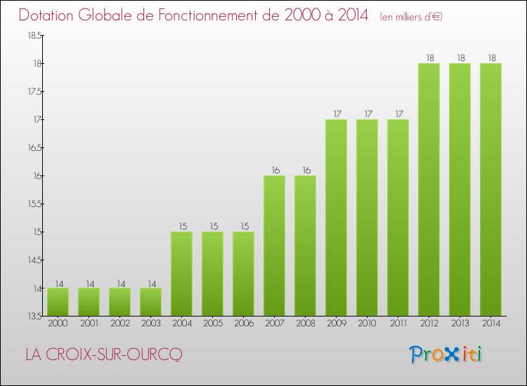 Evolution du montant de la Dotation Globale de Fonctionnement pour la commune de LA CROIX-SUR-OURCQ de 2000 à 2014 Evolution du montant de la Dotation Globale de Fonctionnement pour LA CROIX-SUR-OURCQ de 2000 à 2014